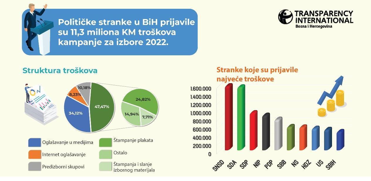 troškovi stranaka