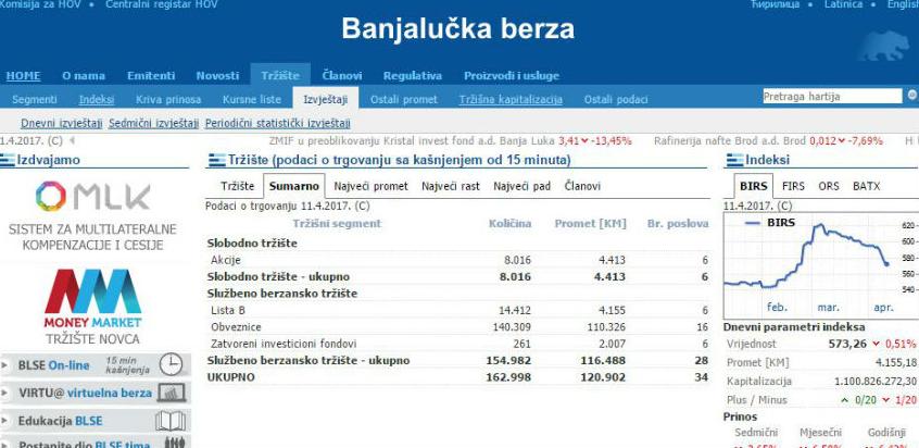 BLSE: Ostvaren promet od 120.901,84 KM