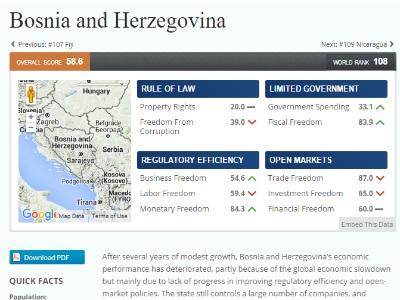 Po Indeksu ekonomskih sloboda Bosna i Hercegovina najgora u regiji