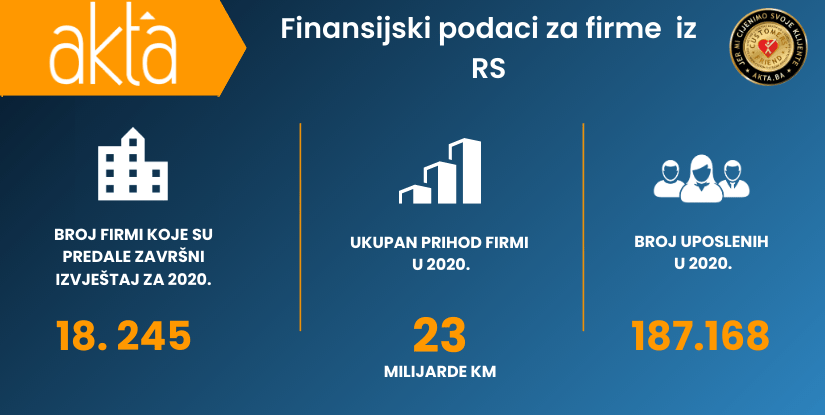 Finansijski pokazatelji za firme iz Republike Srpske dostupni na Akta.ba
