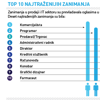 Ponuda poslova u 2013. godini veća za 11% u odnosu na 2012. godinu