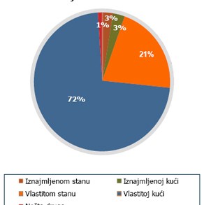 Životni prostor – gdje živimo: 90% bh. građana trenutno živi u vlastitom ili porodičnom domu