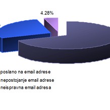Istraživanje agencije GMS: Zaposleni u javnoj administraciji odgovoraju tek na svaki treći email