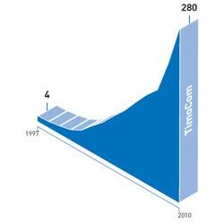 Ekspanzija broja zaposlenih u preduzeću TimoCom: U 2009. godini zabilježen rast od oko 37%