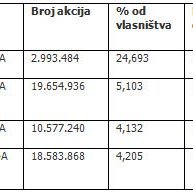 "Bosnalijek" najuspješniji na zvaničnoj kotaciji Sarajevske berze