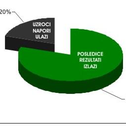 Pravilo 80/20: 80% koristi proizlazi iz svega 20% uloženog 