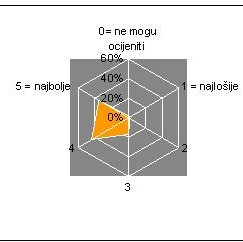 DataLab BH d.o.o. objavio rezultate istraživanja zadovoljstva korisnika poslovno-informacionog sistema PANTHEONTM za prvi kvartal 2006. godine