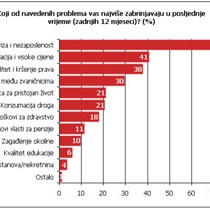 GfK istraživanje: Finansijska kriza najčešći razlog zabrinutosti bh. građana