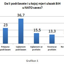 Istraživanje Prime Communications: Stanovnici BiH podržavaju ulazak u NATO