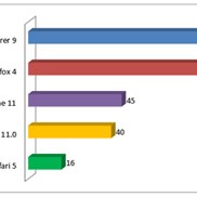 Internet Explorer 9 od sada dostupan na 93, a Office 2010 na 94 jezika