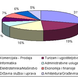Portal Posao.ba uradio mjesečnu analizu tržišta rada u BiH: U maju najtraženiji ugostitelji i prodavači