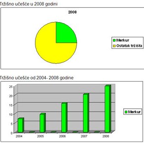 Merkur Osiguranje učvršćuje lidersku poziciju!