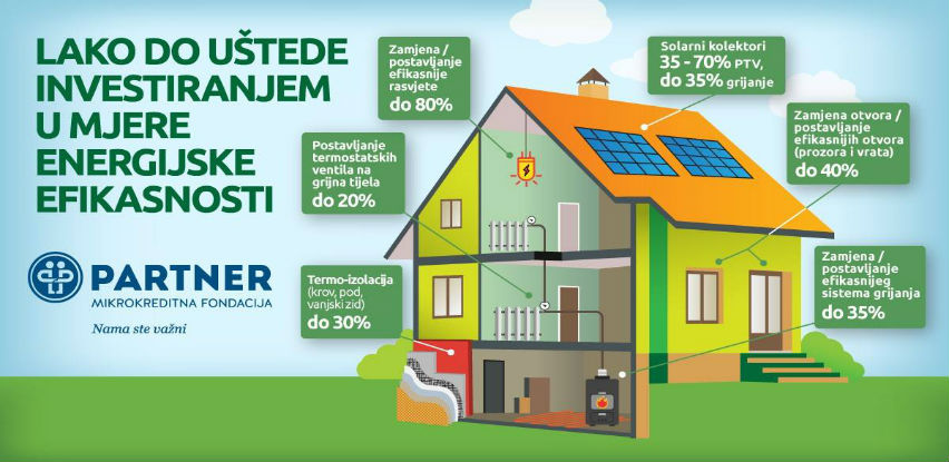 Preko energijske efikasnosti do povrata sredstava od 10% do 20%