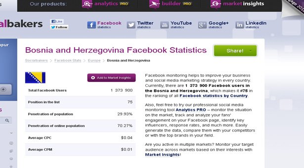 M:tel i DM marketi među najpopularnijim brendovima na Facebooku