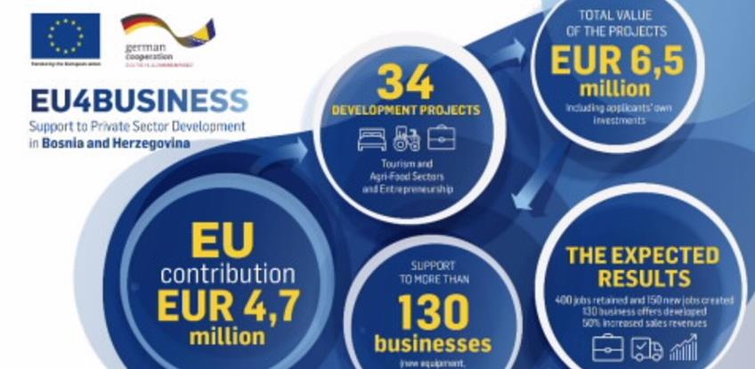 EU podrška od 4.7 miliona eura za poduzetnike, turizam i poljoprivredu u BIH