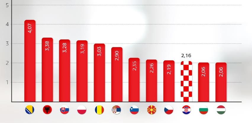 Hrvatska će se do 2028. razvijati duplo sporije od BiH