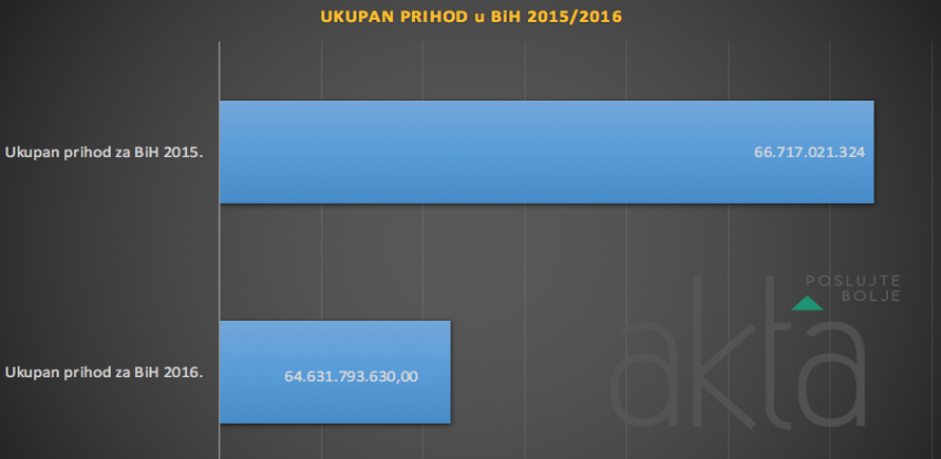 Bh. privreda u padu: Pogledajte kako su firme poslovale u prošloj godini
