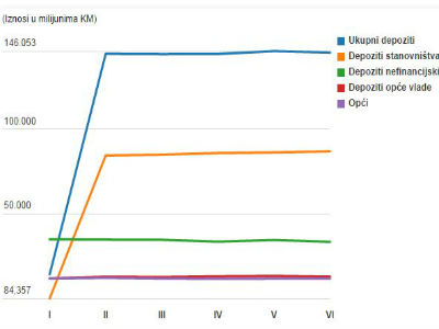 Depoziti rasli: Unatoč poplavama građani nisu povlačili sredstva iz banaka
